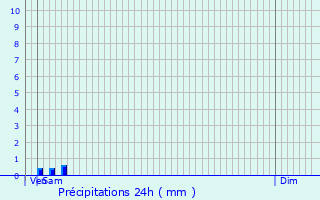 Graphique des précipitations prvues pour Saint-Aot