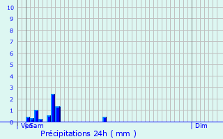 Graphique des précipitations prvues pour Grenay