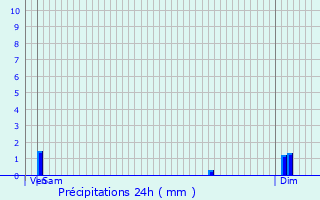 Graphique des précipitations prvues pour Hymont