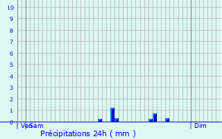 Graphique des précipitations prvues pour Feurs