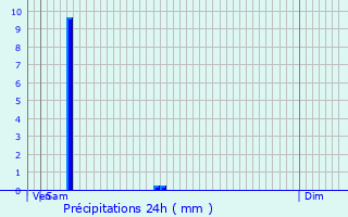 Graphique des précipitations prvues pour Saint-Rambert-d