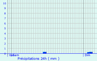 Graphique des précipitations prvues pour Talence