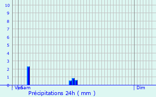 Graphique des précipitations prvues pour Sainte-Sigolne