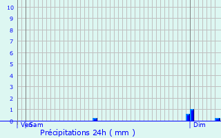 Graphique des précipitations prvues pour Queyssac