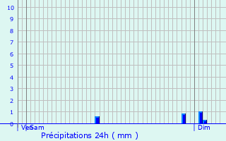 Graphique des précipitations prvues pour Journiac