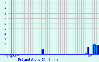 Graphique des précipitations prvues pour Pineuilh