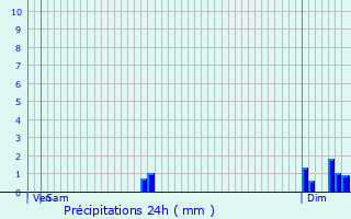 Graphique des précipitations prvues pour Razac-de-Saussignac