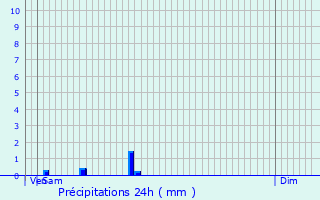 Graphique des précipitations prvues pour Niel