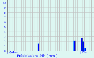 Graphique des précipitations prvues pour Saint-Pierre-de-Mons