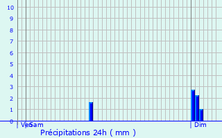 Graphique des précipitations prvues pour Saint-Martin-de-Sescas