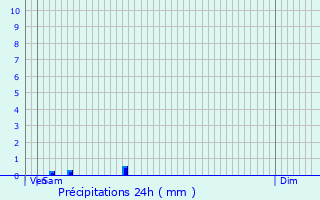 Graphique des précipitations prvues pour gly