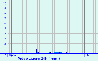 Graphique des précipitations prvues pour Torcy