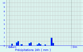 Graphique des précipitations prvues pour La Serre-Bussire-Vieille