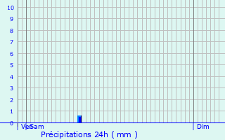 Graphique des précipitations prvues pour Monthoiron