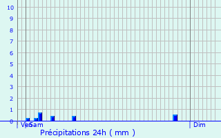 Graphique des précipitations prvues pour Saint-Silvain-Bas-le-Roc