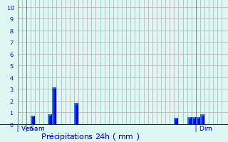 Graphique des précipitations prvues pour Autry-Issards