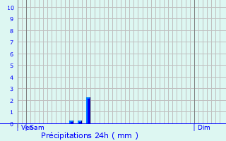 Graphique des précipitations prvues pour Leffrinckoucke