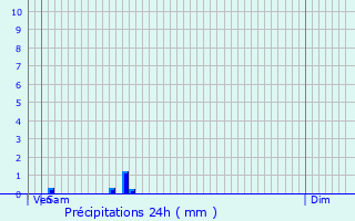 Graphique des précipitations prvues pour Veuil