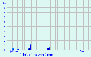 Graphique des précipitations prvues pour Rosoy