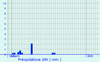 Graphique des précipitations prvues pour Laversines