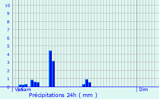 Graphique des précipitations prvues pour Novillers