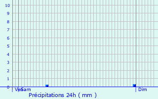 Graphique des précipitations prvues pour Ainay-le-Chteau