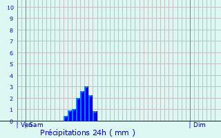 Graphique des précipitations prvues pour Lens