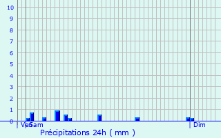 Graphique des précipitations prvues pour Thiers