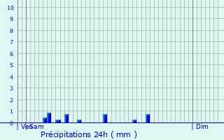 Graphique des précipitations prvues pour Saint-Maixant