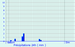 Graphique des précipitations prvues pour Bucamps