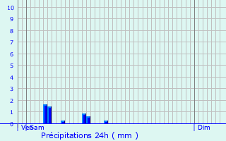 Graphique des précipitations prvues pour Mrinchal