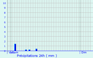 Graphique des précipitations prvues pour Chazelet