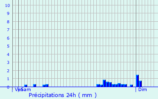 Graphique des précipitations prvues pour Rimbach-prs-Guebwiller