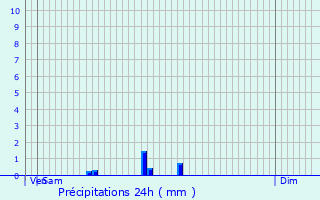 Graphique des précipitations prvues pour Brugelette