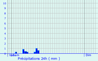 Graphique des précipitations prvues pour Chartres