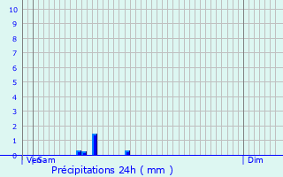 Graphique des précipitations prvues pour Montlouis-sur-Loire