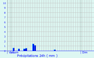 Graphique des précipitations prvues pour Jouars-Pontchartrain