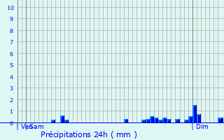 Graphique des précipitations prvues pour Staffelfelden