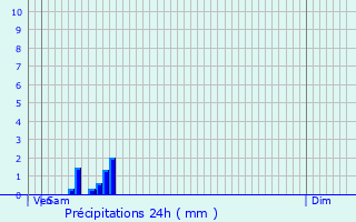 Graphique des précipitations prvues pour Le Chesne