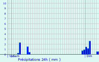 Graphique des précipitations prvues pour Roppentzwiller