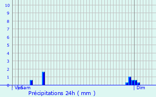 Graphique des précipitations prvues pour Moulins