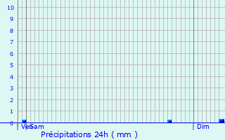 Graphique des précipitations prvues pour Gredisans