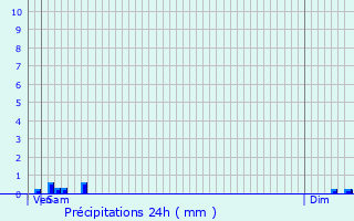 Graphique des précipitations prvues pour Brnod