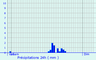 Graphique des précipitations prvues pour Cuffies