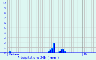 Graphique des précipitations prvues pour Tartiers