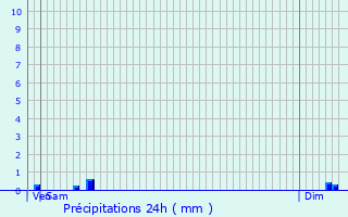 Graphique des précipitations prvues pour Jonzier-pagny