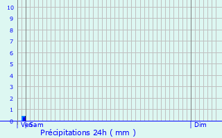 Graphique des précipitations prvues pour Saint-Vallerin