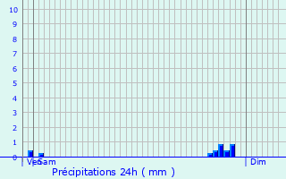 Graphique des précipitations prvues pour Uncey-le-Franc
