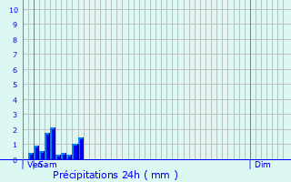 Graphique des précipitations prvues pour Feuquires