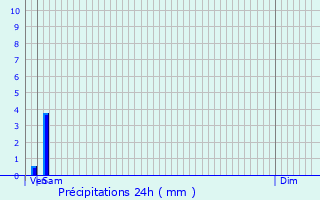 Graphique des précipitations prvues pour Damrmont